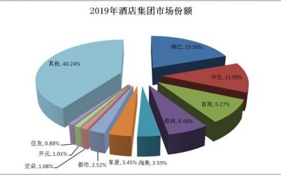 正在恢復(fù)中的酒店行業(yè)